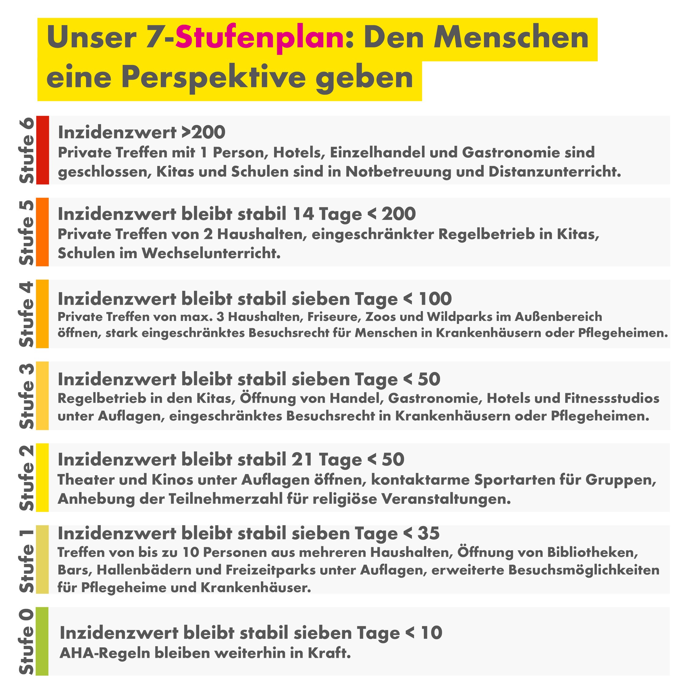 Stufenplan der FDP-Fraktion